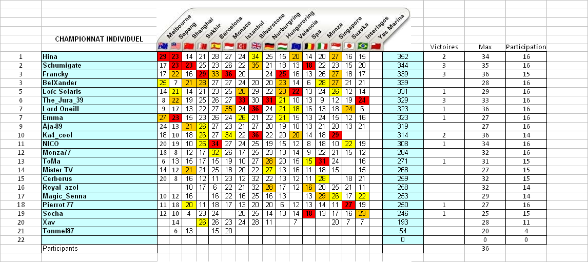 ★ PRONOSTIQUES 2009 ★ - Page 8 Classement-individuel.2-14474d0